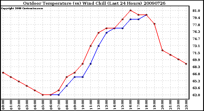 Milwaukee Weather Outdoor Temperature (vs) Wind Chill (Last 24 Hours)