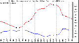 Milwaukee Weather Outdoor Temperature (vs) Dew Point (Last 24 Hours)