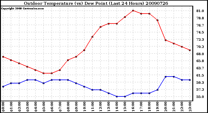 Milwaukee Weather Outdoor Temperature (vs) Dew Point (Last 24 Hours)