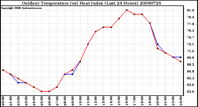 Milwaukee Weather Outdoor Temperature (vs) Heat Index (Last 24 Hours)