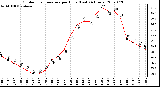 Milwaukee Weather Outdoor Temperature per Hour (Last 24 Hours)