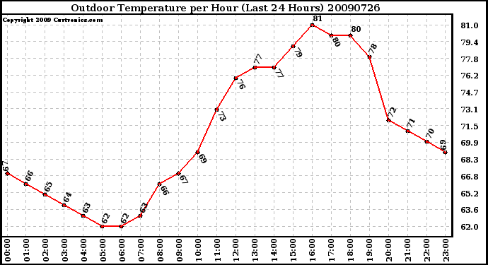 Milwaukee Weather Outdoor Temperature per Hour (Last 24 Hours)