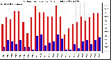 Milwaukee Weather Outdoor Temperature Daily High/Low