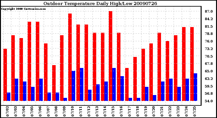 Milwaukee Weather Outdoor Temperature Daily High/Low