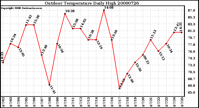 Milwaukee Weather Outdoor Temperature Daily High