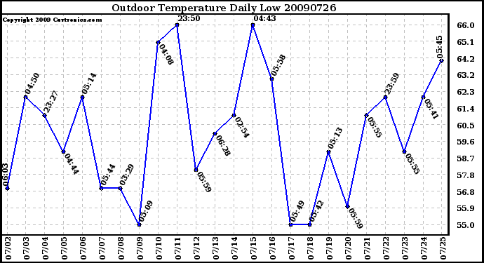 Milwaukee Weather Outdoor Temperature Daily Low