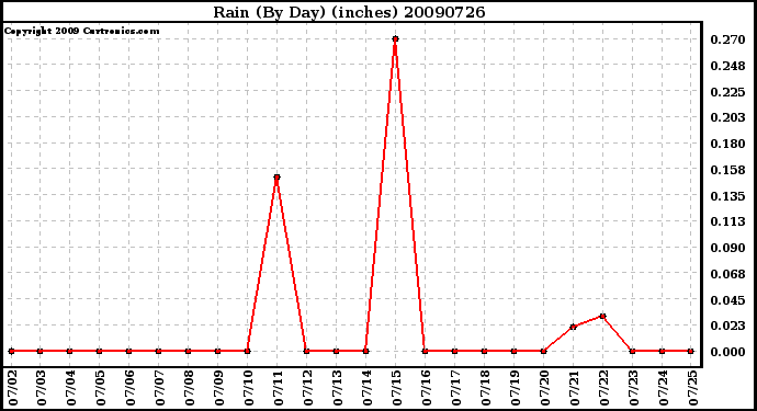 Milwaukee Weather Rain (By Day) (inches)