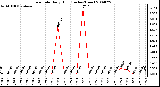 Milwaukee Weather Rain Rate Daily High (Inches/Hour)