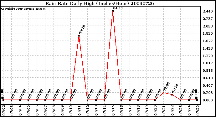 Milwaukee Weather Rain Rate Daily High (Inches/Hour)