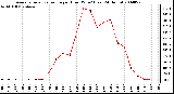 Milwaukee Weather Average Solar Radiation per Hour W/m2 (Last 24 Hours)