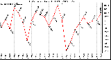 Milwaukee Weather THSW Index Daily High (F)