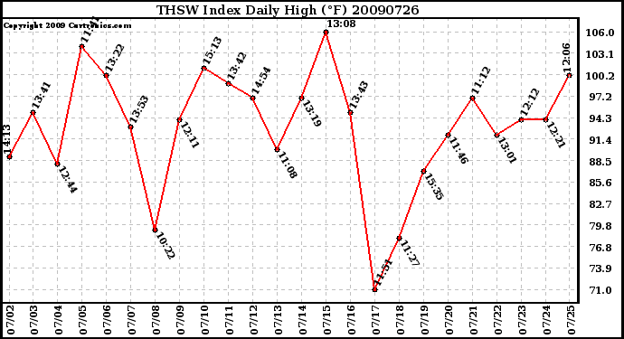 Milwaukee Weather THSW Index Daily High (F)