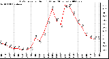 Milwaukee Weather THSW Index per Hour (F) (Last 24 Hours)