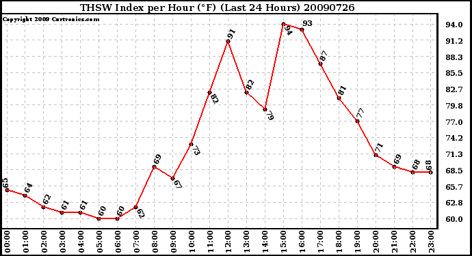 Milwaukee Weather THSW Index per Hour (F) (Last 24 Hours)