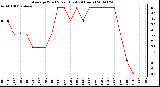 Milwaukee Weather Average Wind Speed (Last 24 Hours)