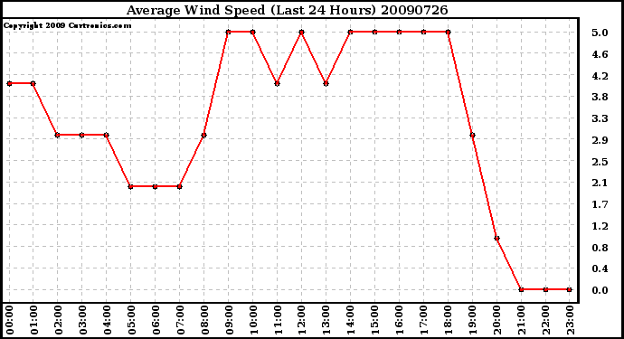 Milwaukee Weather Average Wind Speed (Last 24 Hours)