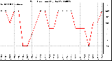 Milwaukee Weather Wind Direction (By Day)