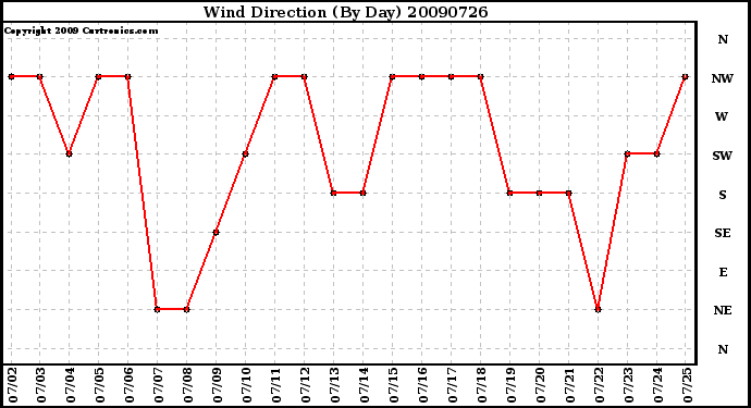 Milwaukee Weather Wind Direction (By Day)