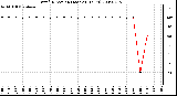 Milwaukee Weather Wind Direction (Last 24 Hours)