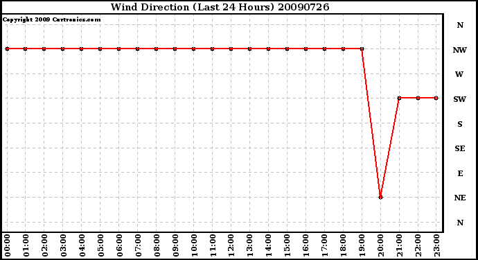 Milwaukee Weather Wind Direction (Last 24 Hours)