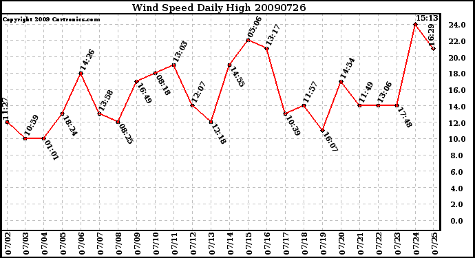 Milwaukee Weather Wind Speed Daily High