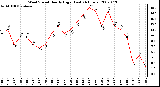 Milwaukee Weather Wind Speed Hourly High (Last 24 Hours)