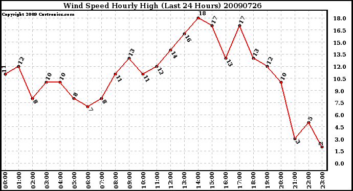 Milwaukee Weather Wind Speed Hourly High (Last 24 Hours)