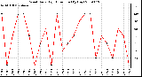 Milwaukee Weather Wind Daily High Direction (By Day)