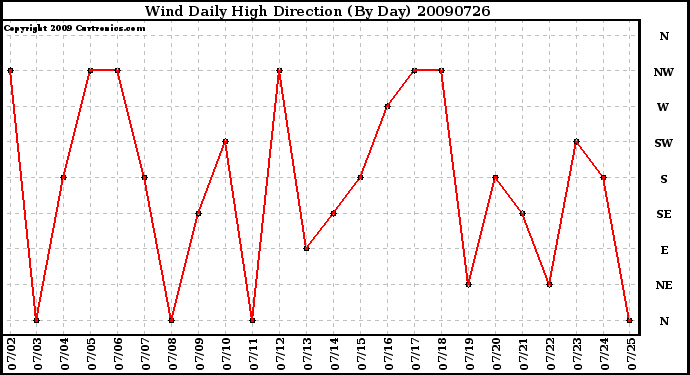 Milwaukee Weather Wind Daily High Direction (By Day)