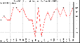 Milwaukee Weather Wind Monthly High Direction (By Month)