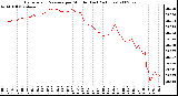 Milwaukee Weather Barometric Pressure per Minute (Last 24 Hours)