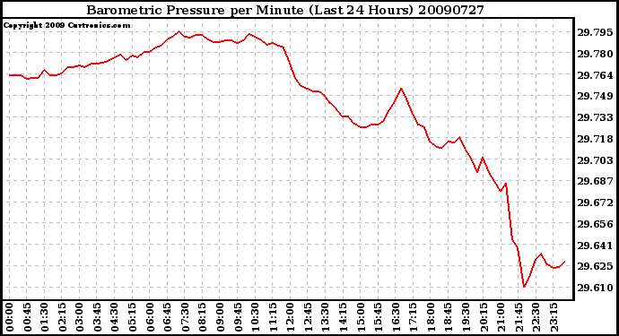 Milwaukee Weather Barometric Pressure per Minute (Last 24 Hours)