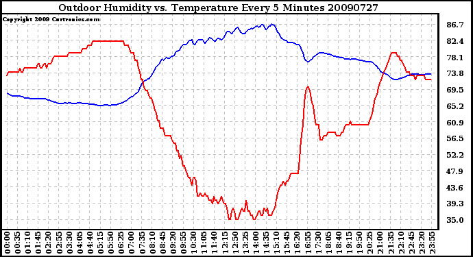 Milwaukee Weather Outdoor Humidity vs. Temperature Every 5 Minutes