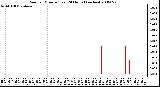 Milwaukee Weather Rain per Minute (Last 24 Hours) (inches)