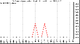 Milwaukee Weather 15 Minute Average Rain Last 6 Hours (Inches)