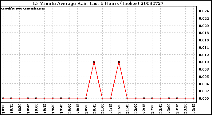 Milwaukee Weather 15 Minute Average Rain Last 6 Hours (Inches)