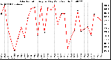 Milwaukee Weather Solar Radiation Avg per Day W/m2/minute