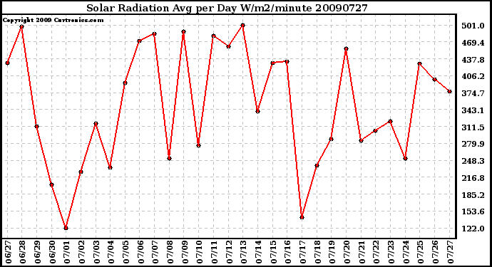 Milwaukee Weather Solar Radiation Avg per Day W/m2/minute