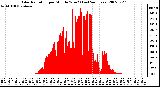 Milwaukee Weather Solar Radiation per Minute W/m2 (Last 24 Hours)