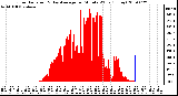 Milwaukee Weather Solar Radiation & Day Average per Minute W/m2 (Today)