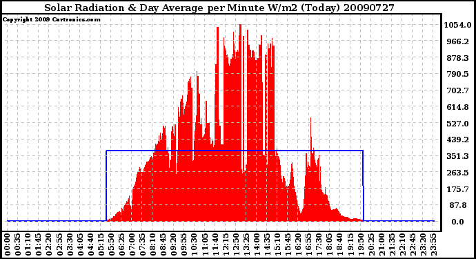 Milwaukee Weather Solar Radiation & Day Average per Minute W/m2 (Today)