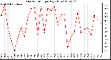 Milwaukee Weather Solar Radiation per Day KW/m2