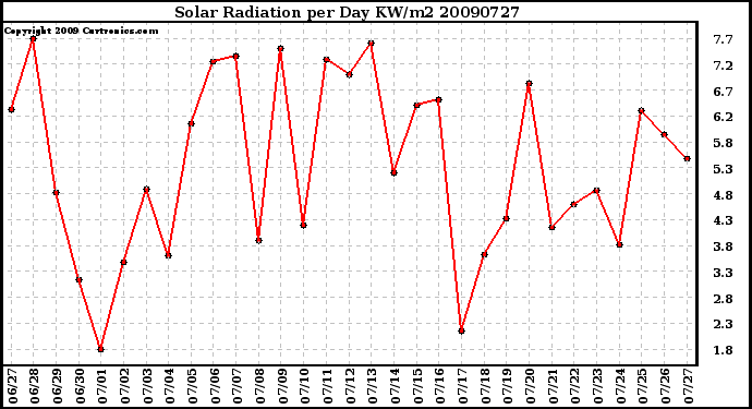 Milwaukee Weather Solar Radiation per Day KW/m2