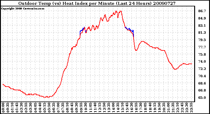 Milwaukee Weather Outdoor Temp (vs) Heat Index per Minute (Last 24 Hours)