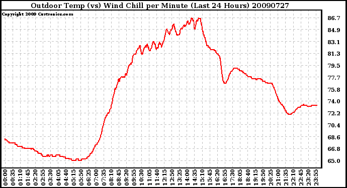 Milwaukee Weather Outdoor Temp (vs) Wind Chill per Minute (Last 24 Hours)