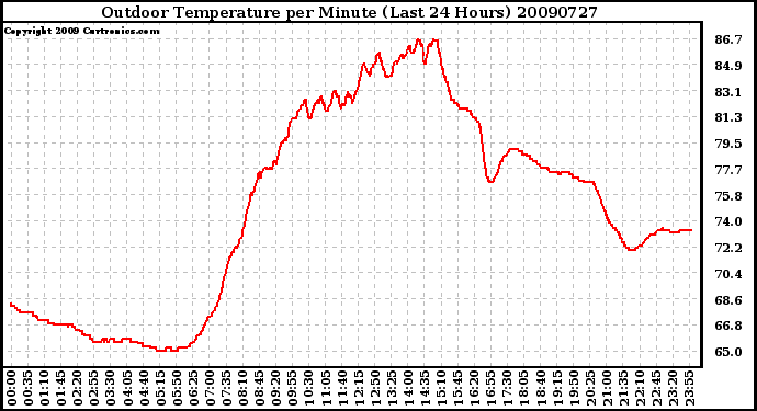 Milwaukee Weather Outdoor Temperature per Minute (Last 24 Hours)