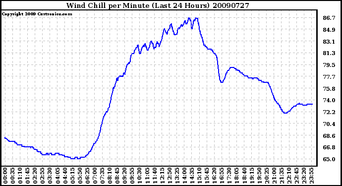 Milwaukee Weather Wind Chill per Minute (Last 24 Hours)