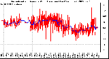 Milwaukee Weather Normalized and Average Wind Direction (Last 24 Hours)