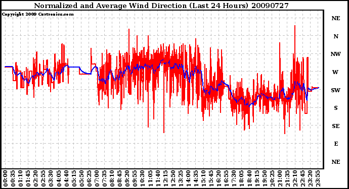 Milwaukee Weather Normalized and Average Wind Direction (Last 24 Hours)