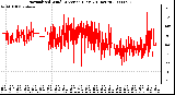 Milwaukee Weather Normalized Wind Direction (Last 24 Hours)